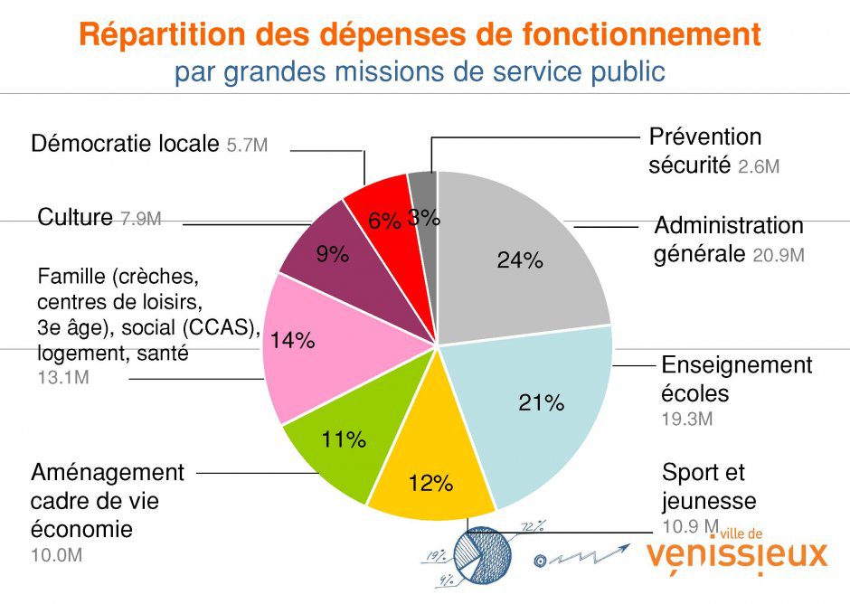 Graphique budget