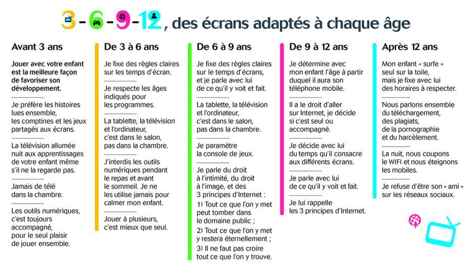 Enfants et écrans : la règle du 3-6-9-12 qu'il faut connaître